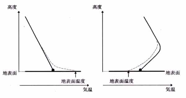 準放射平衡、日中と夜間