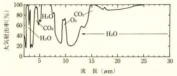 大気の射出率