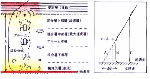 混合層の模式図