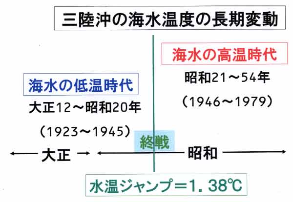 三陸沖の海水温