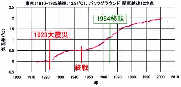 東京の都市温暖化