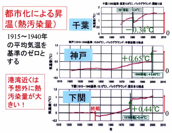 千葉神戸下関の都市温暖化