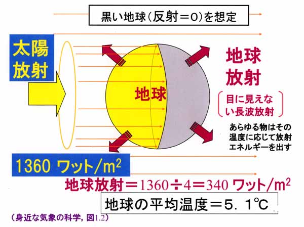 地球の平均温度の模式図