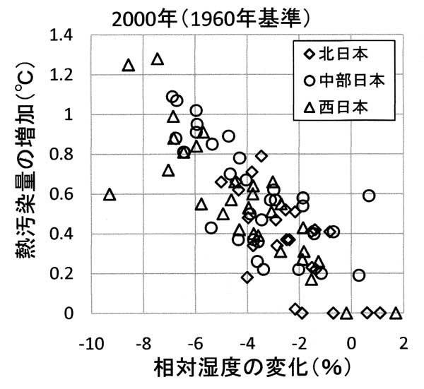 相対湿度と熱汚染量