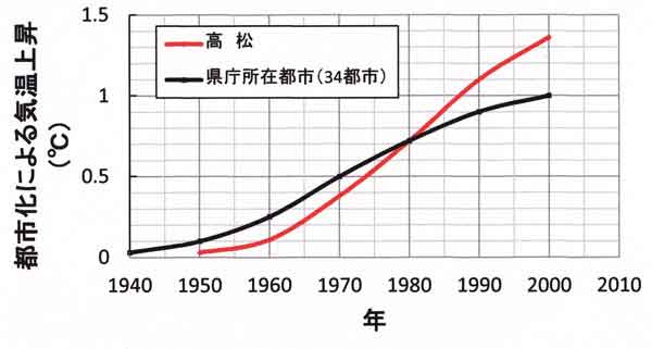 高松と他都市の熱汚染量