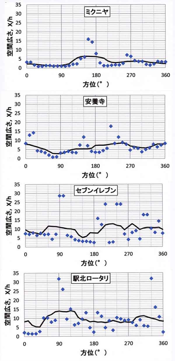 空間広さ駅北地区