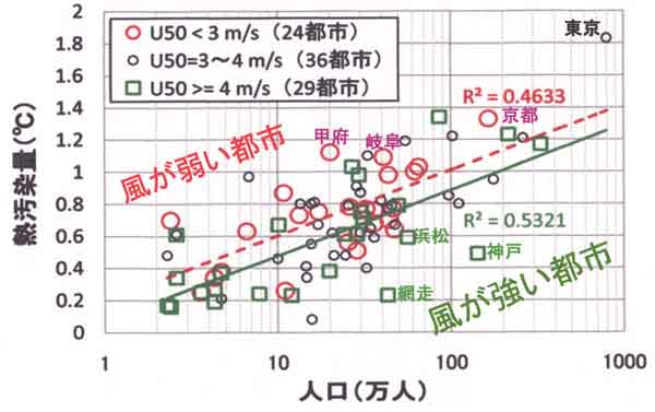 都市の熱汚染量