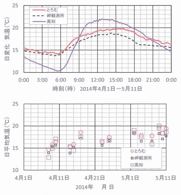 春晴天日の気温日変化