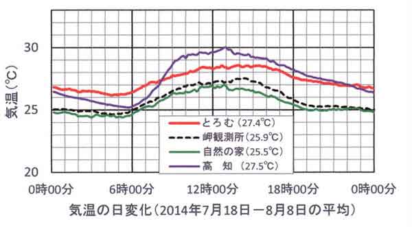 室戸3地点の気温日変化