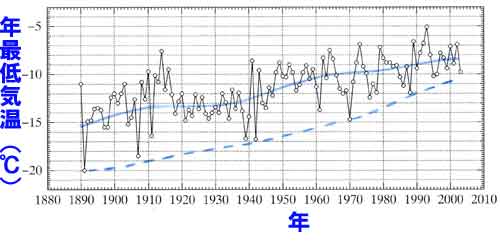 山形の年最低気温の経年変化