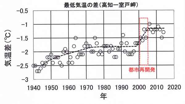 高知室戸岬最低気温差