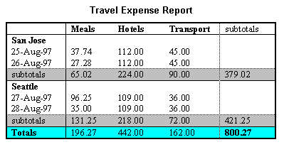 サンノゼとシアトルを旅行した際の費用を、日付けとカテゴリー(食費、ホテル代、交通費)で分類し、小見出しで示してある。