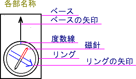 使い方 の 方位 磁針