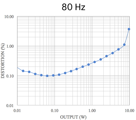 80Hz