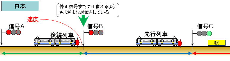 信号設計の考え方の違い