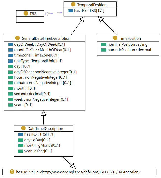 時間位置のクラスのUML形式の図