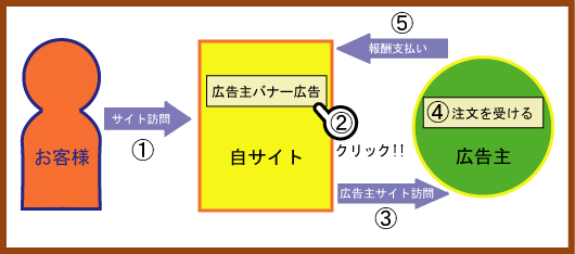 アフィリエイトの流れ図