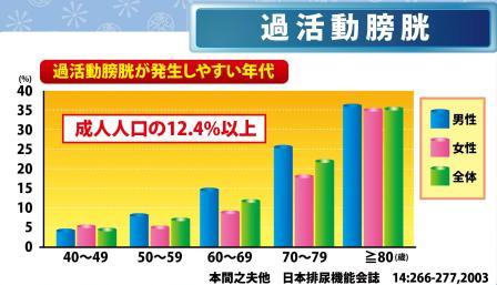 過活動膀胱