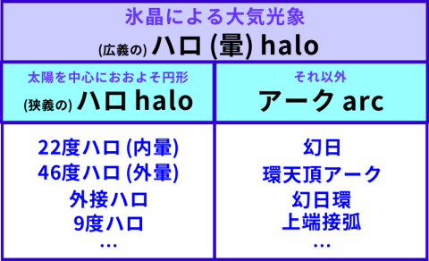 Halo Classification