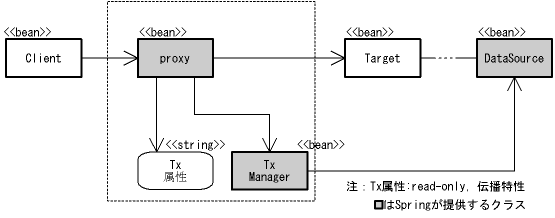 図２．１－１ proxyを使ったトランザクション処理のクラス(bean)の構成(p2)