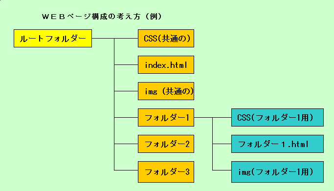 web構成