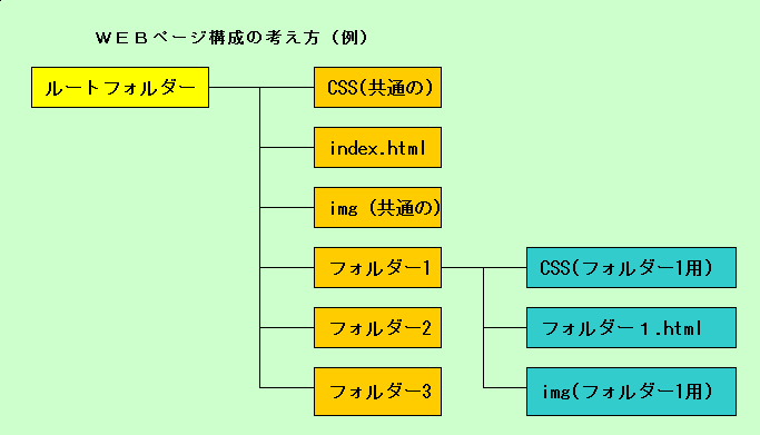 ｗｅｂ構成