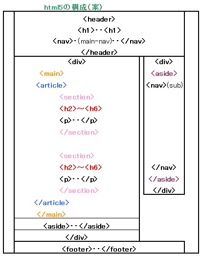 html5構成委案