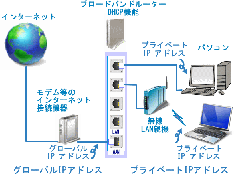 ブロードバンドルーターでのIPアドレス割り振り