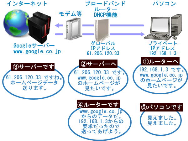 どのようにしてインターネットに接続できるか