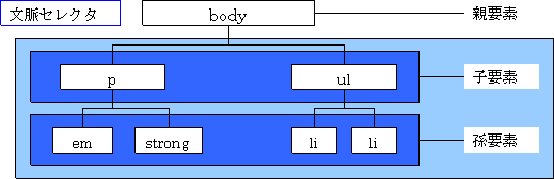 文脈セレクタの図