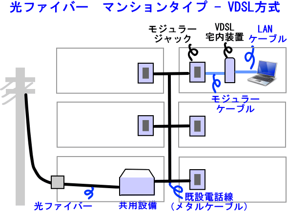 光ファイバーマンションタイプの図