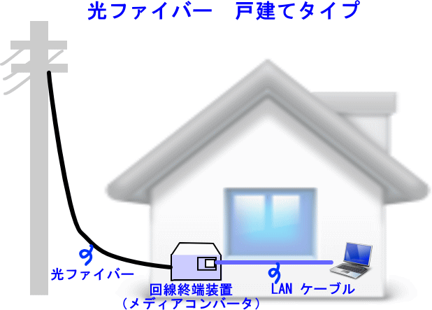 光ファイバー　戸建ての図