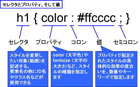 セレクタとプロパティ、そして値