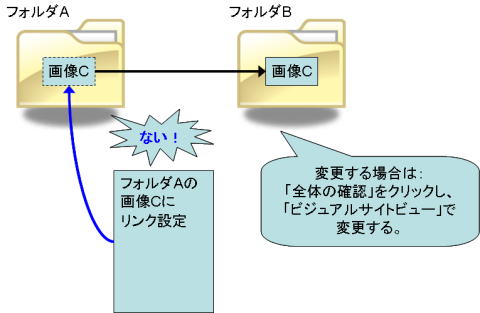 ファイルの名前や場所を勝手に変更しない