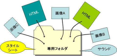 サイト用に専用のフォルダを使おう