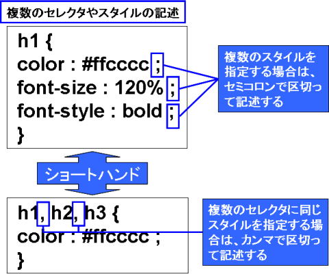 複数のセレクタやスタイルの記述の図