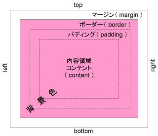 ボックスと背景の関係