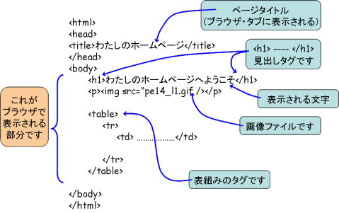 ＨＴＭＬファイルのソース表示