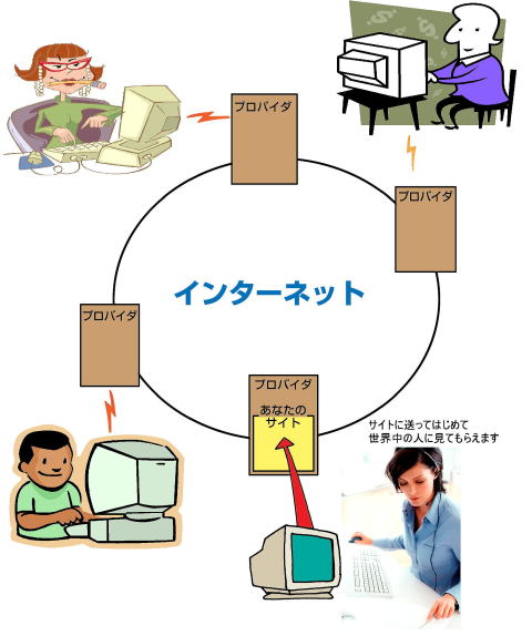 インターネットのサイトの図