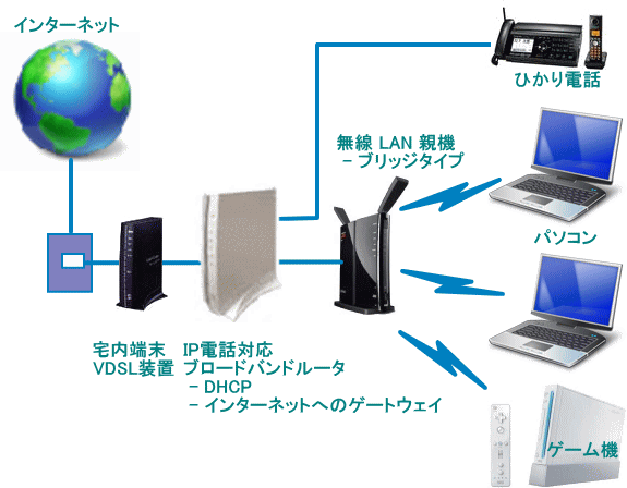 インターネット接続形態