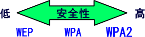 暗号化の安全性比較