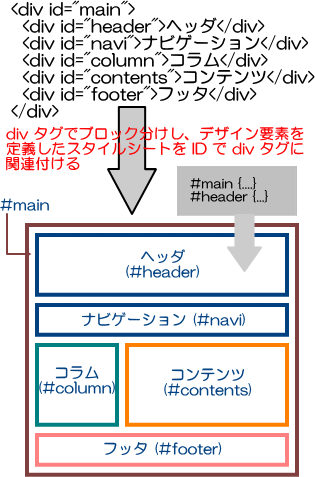 CSSﾚｲｱｳﾄの考え方