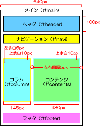 CSSレイアウト構造