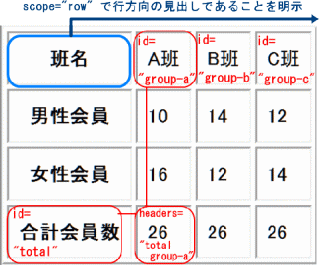 表のセルの関係性を明示する