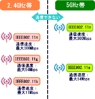 規格での周波数と通信速度の違い