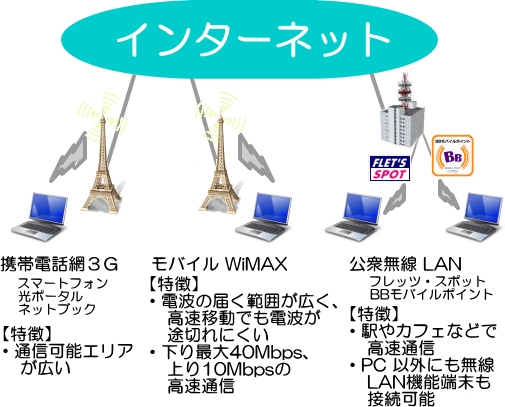 無線サービス形態