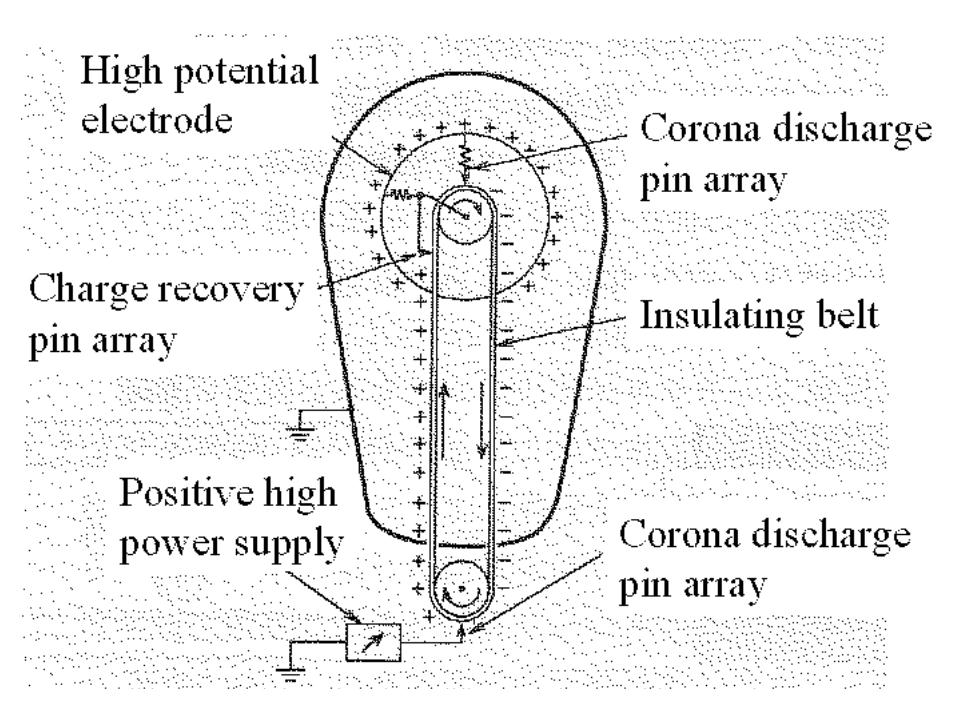 Comparison between new electrostatic generator and old one