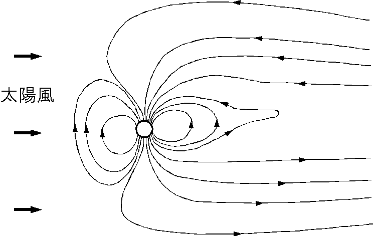 太陽風の影響を受けた惑星空間での地磁気