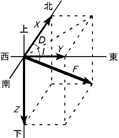 地磁気ベクトルと地磁気３成分