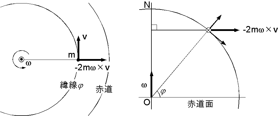 北半球で東に運動する質点に働くコリオリ力